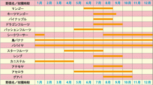 島フルーツの収穫カレンダー